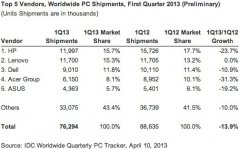 互联网数据中心发布2013年第一季度PC全球出货量数据报告