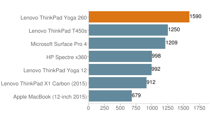便携实用的翻转商务本 ThinkPad Yoga 260外媒评测